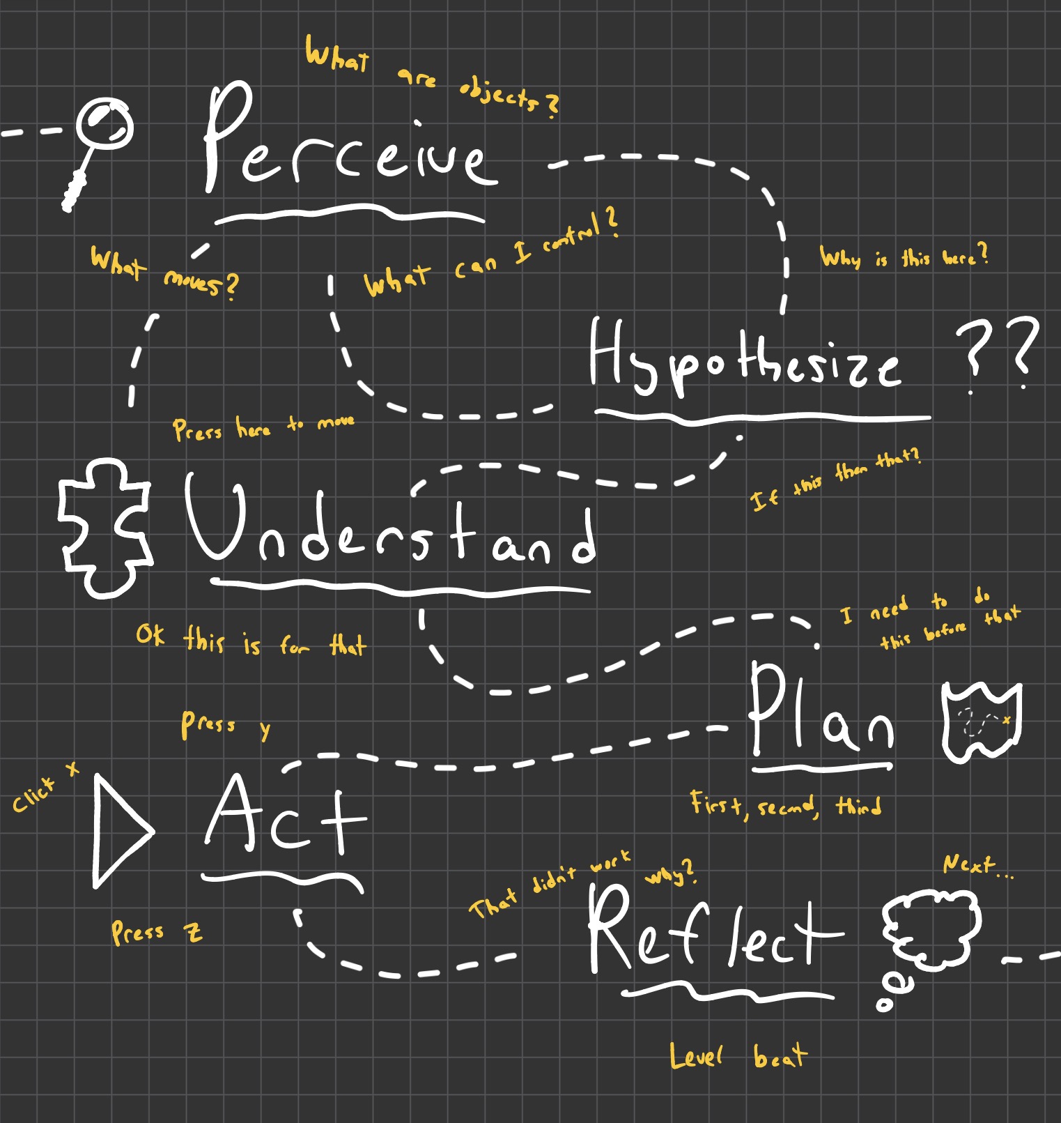 Hand-drawn diagram of the reasoning loop: perceive, understand, hypothesize, plan, act, reflect — connected in a cycle with the questions the agent asks at each stage.